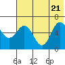 Zachary Bay tide chart for Tuesday, June 21, 2022