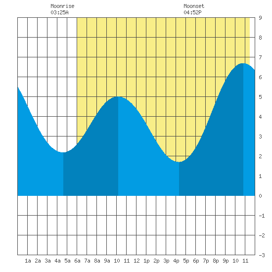 Zachary Bay tide chart for Wednesday, June 22, 2022