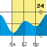 Zachary Bay tide chart for Friday, June 24, 2022
