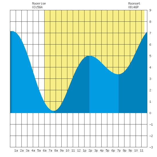 Zachary Bay tide chart for Saturday, June 25, 2022