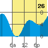 Zachary Bay tide chart for Sunday, June 26, 2022