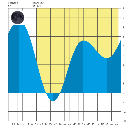 Zachary Bay tide chart for Tuesday, June 28, 2022