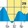 Zachary Bay tide chart for Wednesday, June 29, 2022