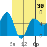 Zachary Bay tide chart for Thursday, June 30, 2022