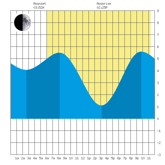 Zachary Bay tide chart for Tuesday, June 7, 2022