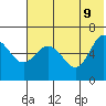 Zachary Bay tide chart for Thursday, June 9, 2022