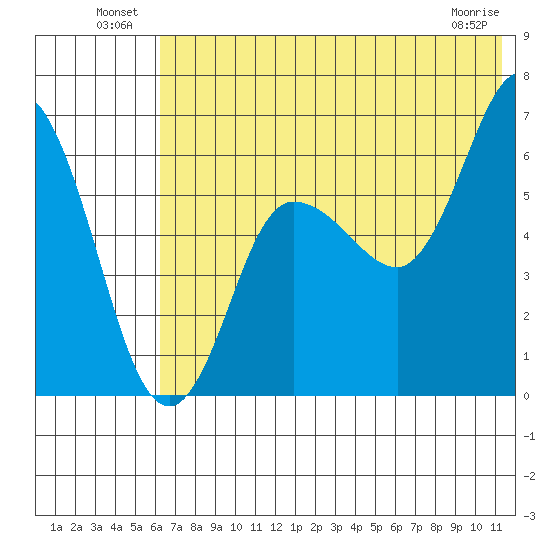 Zachary Bay tide chart for Sunday, July 10, 2022