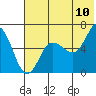 Zachary Bay tide chart for Sunday, July 10, 2022