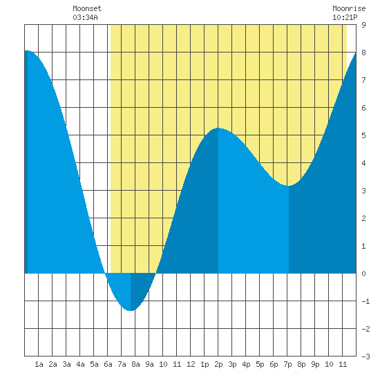 Zachary Bay tide chart for Monday, July 11, 2022