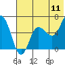 Zachary Bay tide chart for Monday, July 11, 2022