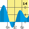 Zachary Bay tide chart for Thursday, July 14, 2022