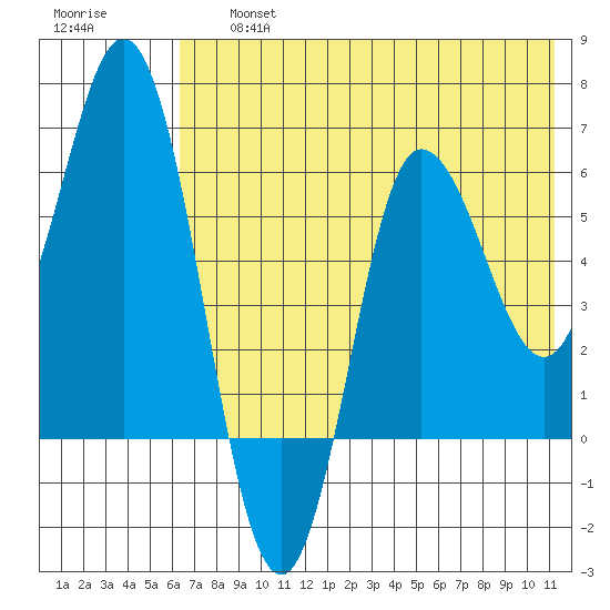 Zachary Bay tide chart for Friday, July 15, 2022