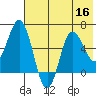 Zachary Bay tide chart for Saturday, July 16, 2022