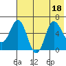 Zachary Bay tide chart for Monday, July 18, 2022