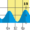 Zachary Bay tide chart for Tuesday, July 19, 2022