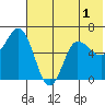 Zachary Bay tide chart for Friday, July 1, 2022