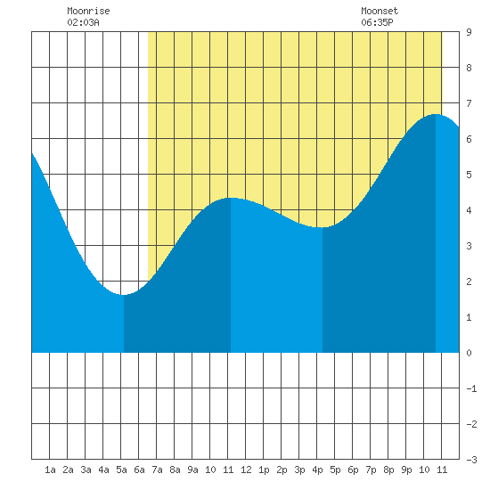 Zachary Bay tide chart for Friday, July 22, 2022