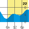 Zachary Bay tide chart for Friday, July 22, 2022