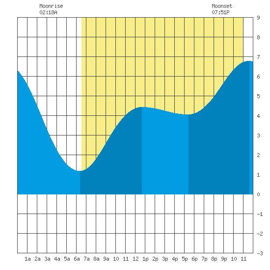 Zachary Bay tide chart for Saturday, July 23, 2022