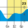 Zachary Bay tide chart for Saturday, July 23, 2022