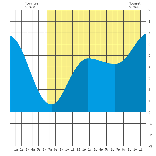 Zachary Bay tide chart for Sunday, July 24, 2022