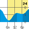Zachary Bay tide chart for Sunday, July 24, 2022