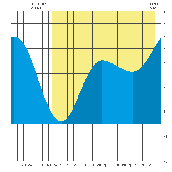 Zachary Bay tide chart for Monday, July 25, 2022