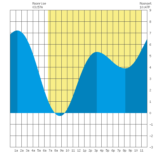 Zachary Bay tide chart for Tuesday, July 26, 2022