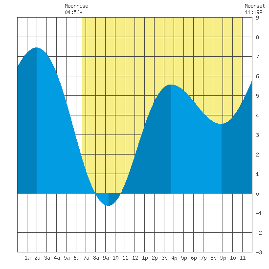 Zachary Bay tide chart for Wednesday, July 27, 2022