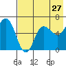 Zachary Bay tide chart for Wednesday, July 27, 2022
