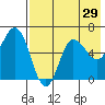Zachary Bay tide chart for Friday, July 29, 2022
