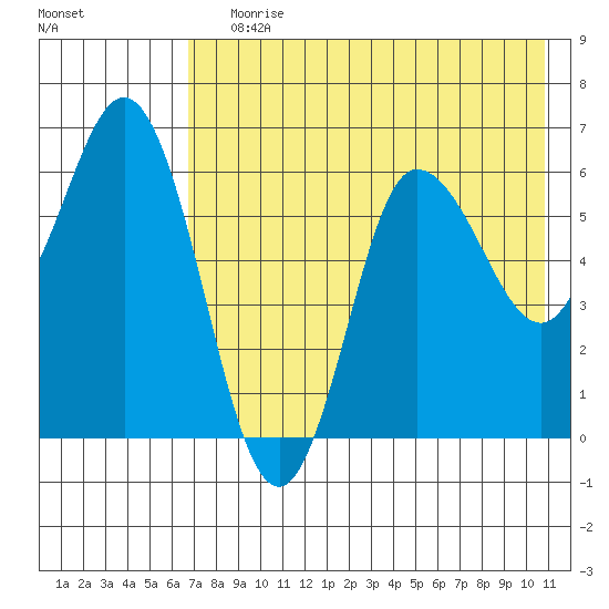 Zachary Bay tide chart for Saturday, July 30, 2022