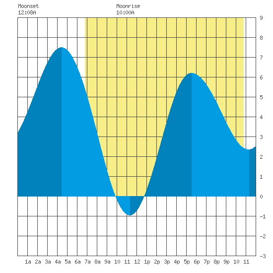 Zachary Bay tide chart for Sunday, July 31, 2022