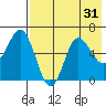 Zachary Bay tide chart for Sunday, July 31, 2022