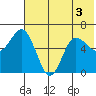 Zachary Bay tide chart for Sunday, July 3, 2022