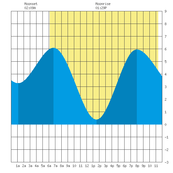 Zachary Bay tide chart for Tuesday, July 5, 2022