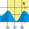 Zachary Bay tide chart for Tuesday, July 5, 2022