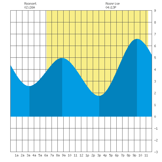 Zachary Bay tide chart for Thursday, July 7, 2022