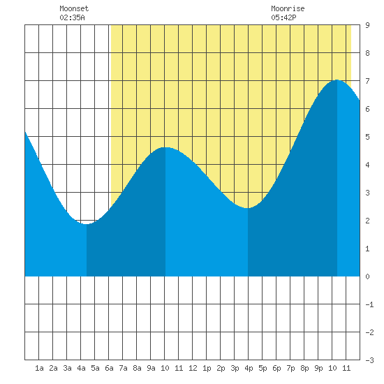 Zachary Bay tide chart for Friday, July 8, 2022