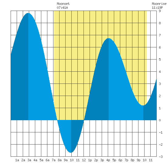 Zachary Bay tide chart for Friday, August 12, 2022