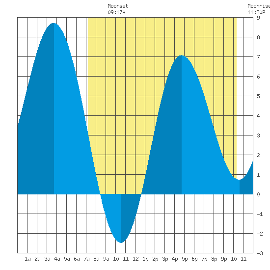 Zachary Bay tide chart for Saturday, August 13, 2022