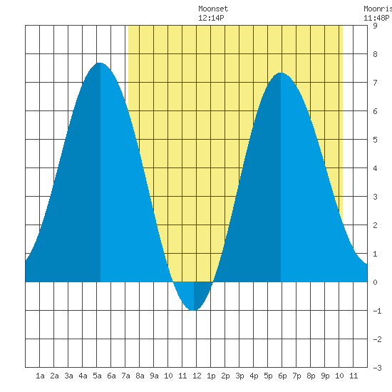 Zachary Bay tide chart for Monday, August 15, 2022
