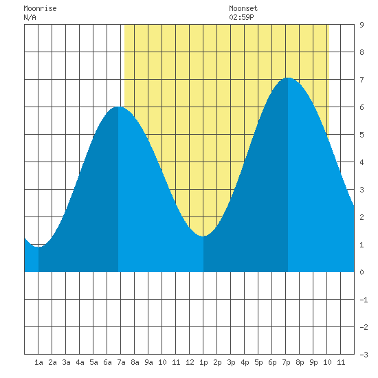 Zachary Bay tide chart for Wednesday, August 17, 2022