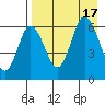 Zachary Bay tide chart for Wednesday, August 17, 2022