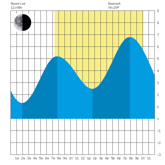 Zachary Bay tide chart for Thursday, August 18, 2022
