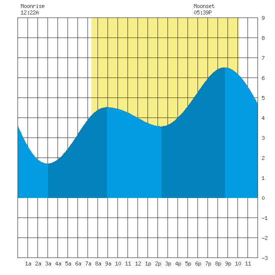 Zachary Bay tide chart for Friday, August 19, 2022