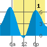 Zachary Bay tide chart for Monday, August 1, 2022