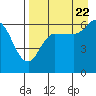 Zachary Bay tide chart for Monday, August 22, 2022