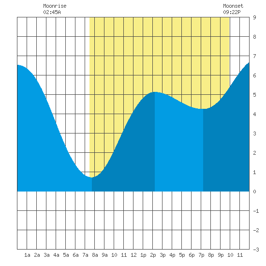 Zachary Bay tide chart for Tuesday, August 23, 2022