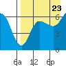 Zachary Bay tide chart for Tuesday, August 23, 2022